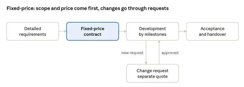 The Fixed-price model sets the scope and price at the start, and all changes go through a change request